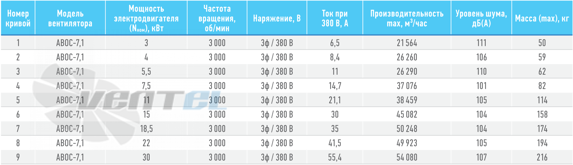 ABF АВОС-7,1  30,0КВТ - описание, технические характеристики, графики